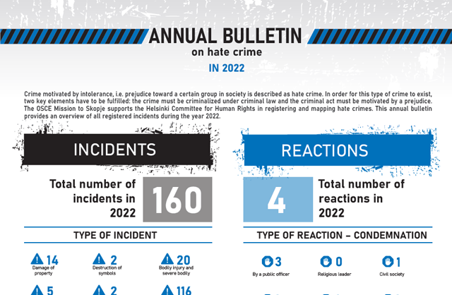 Annual report on hate crimes in 2022 - infographic